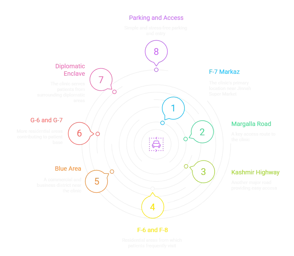 Infographic location F7 Care N Cure Dental Clinic Islamabad